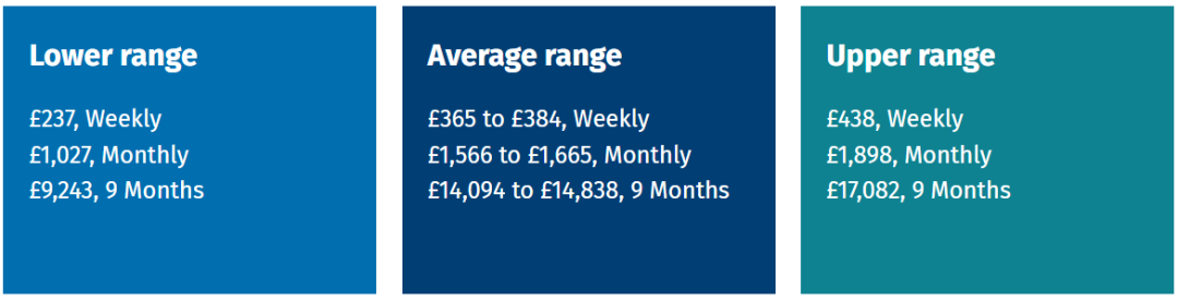 英国留学生活费要多少钱？官方数据来啦