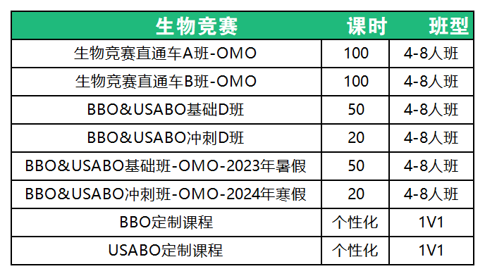 BBO&USABO竞赛培训辅导火热报名中