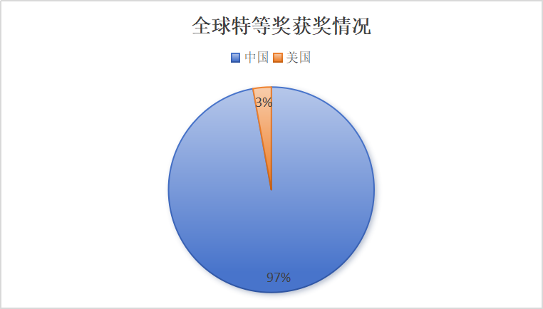 重磅！2024年美赛成绩数据分析！