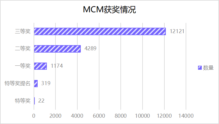 重磅！2024年美赛成绩数据分析！