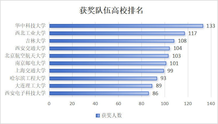 重磅！2024年美赛成绩数据分析！