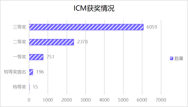 重磅！2024年美赛成绩数据分析！