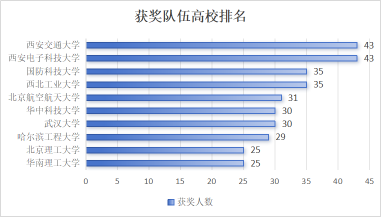 重磅！2024年美赛成绩数据分析！