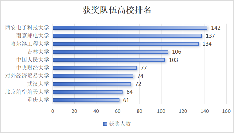 重磅！2024年美赛成绩数据分析！