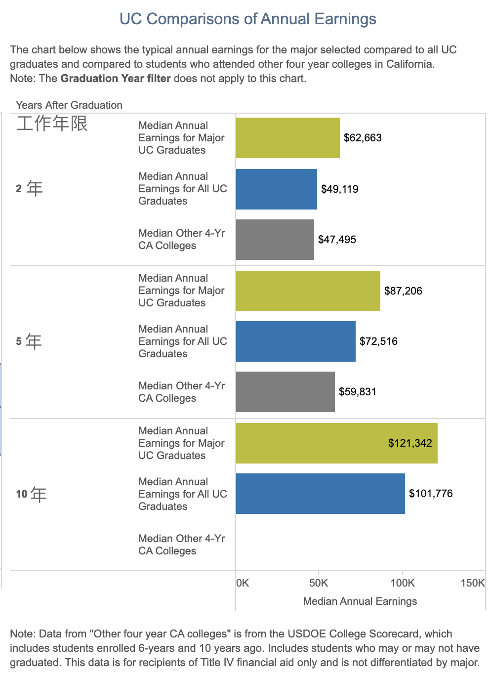加州大学不同分校毕业收入差距对比！