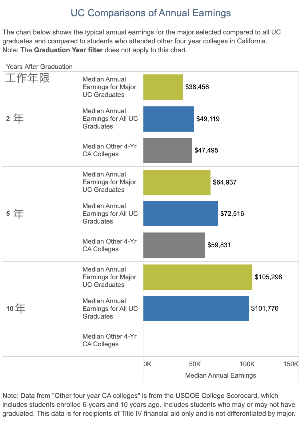 加州大学不同分校毕业收入差距对比！