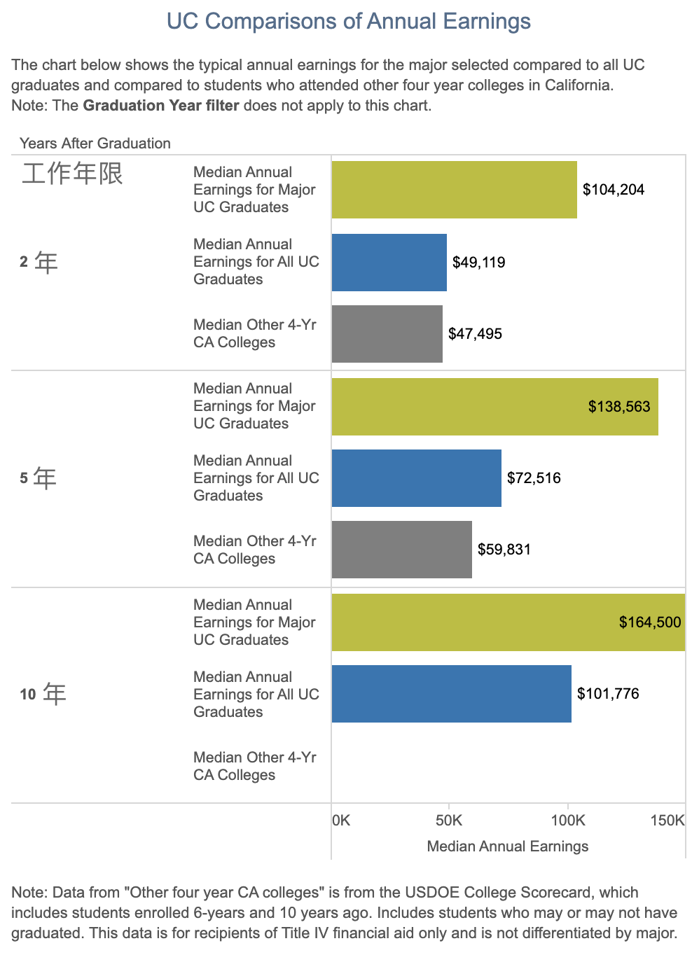 加州大学不同分校毕业收入差距对比！