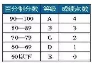 GPA换算全攻略：海外大学申请GPA不高该怎么补救？