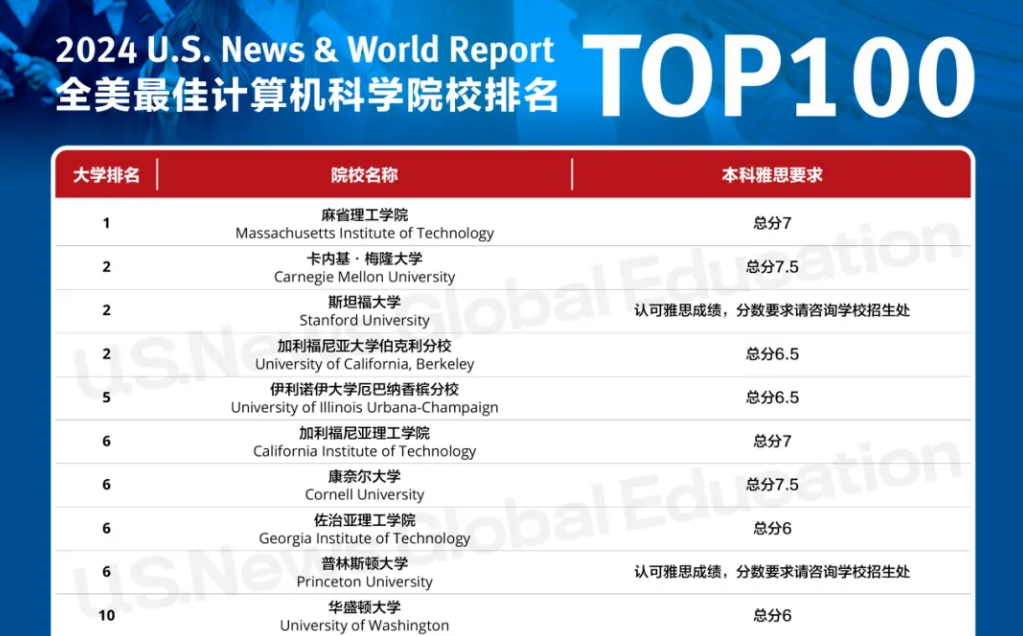 重磅！UIUC将成立计算机与数据科学新学院，进一步扩大CS强势学科优势！