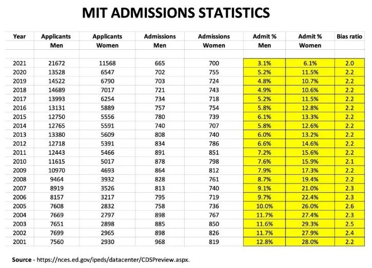 MIT被诉“重女轻男”，性别因素真的左右美本申请？