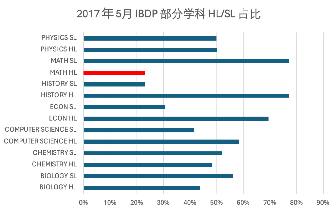 IB 数学改革 5 年，事与愿违了吗？