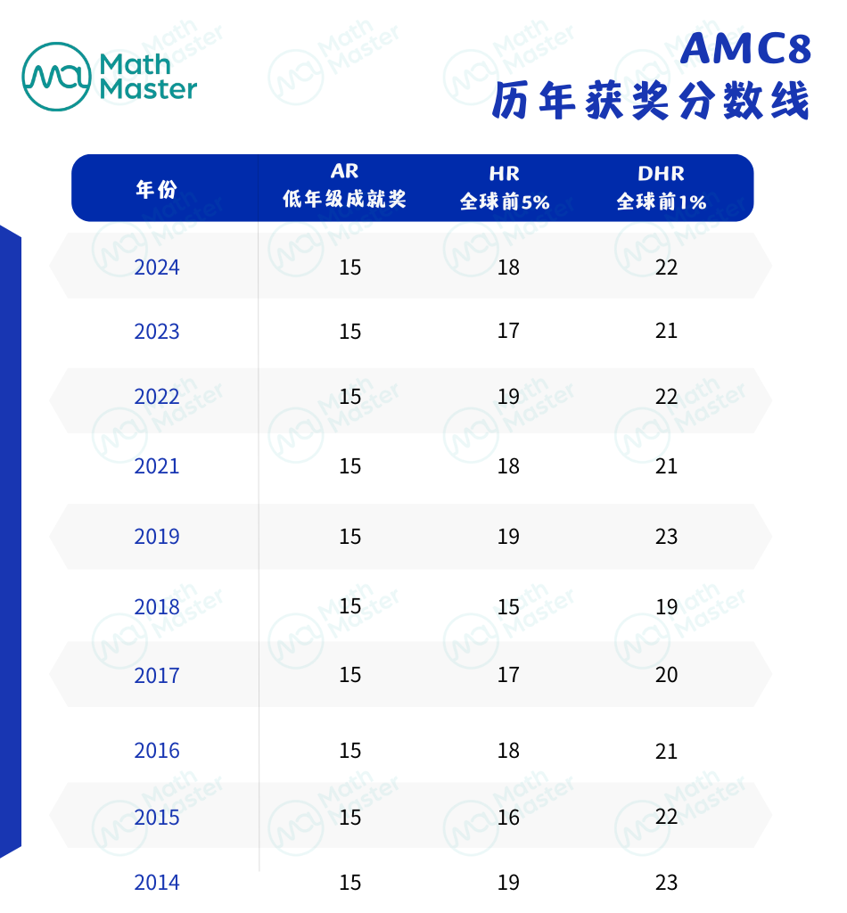 AMC8怎么考？小学生如何打好基础？不同数学基础如何备战拿奖？