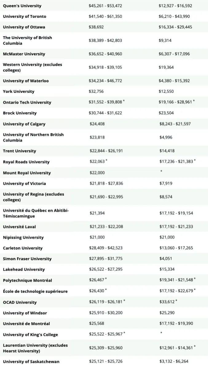 加拿大留学攻略：从费用到高校优势一文全解！