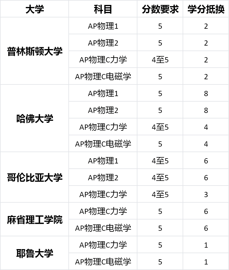 著名院校对AP物理不同学科的分数要求，你都了解吗？学好它有什么锦囊妙计？