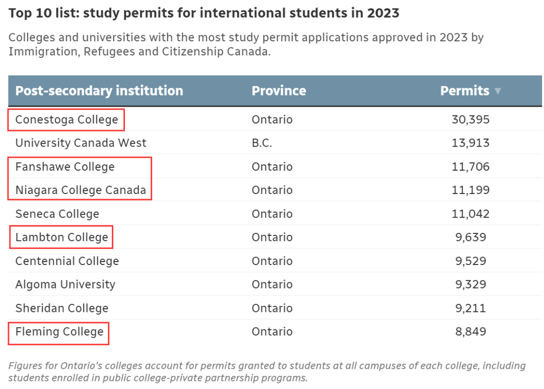 申请注意！加拿大安省13所college将减少招收国际学生~