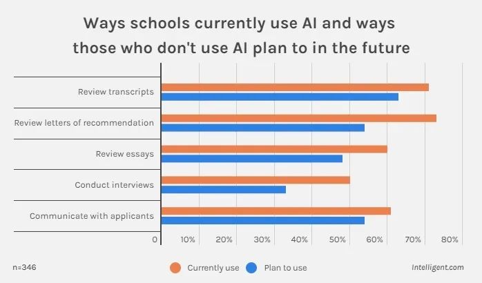 AI时代来临：到2024年，超80%美本申请由AI招生官决定？