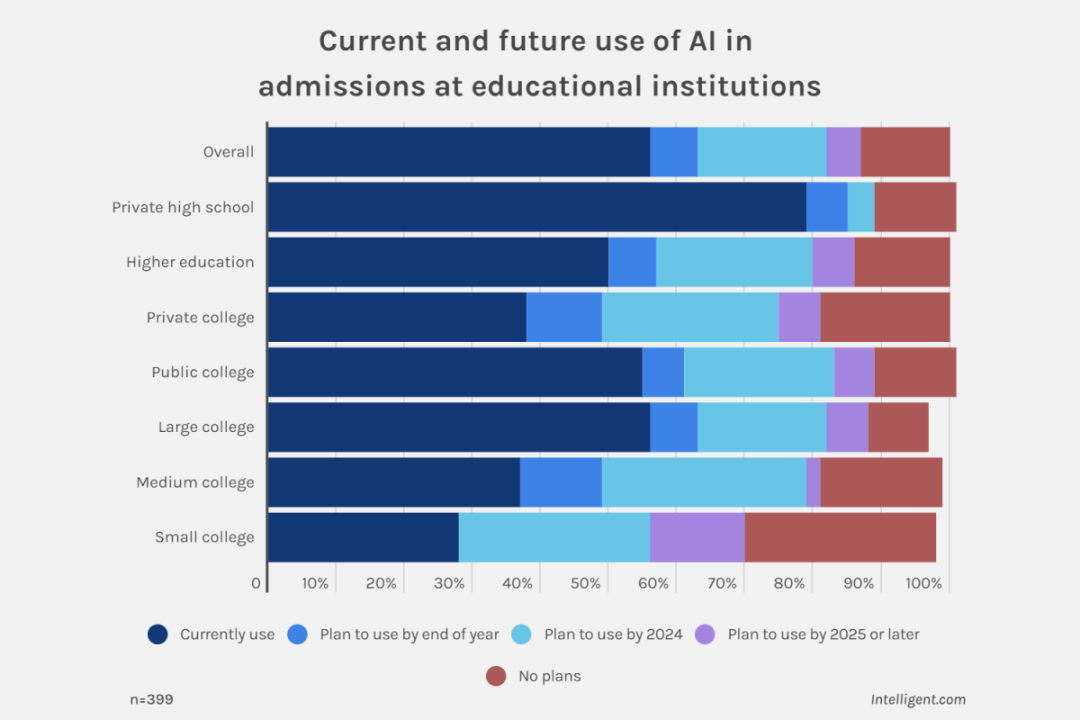 AI时代来临：到2024年，超80%美本申请由AI招生官决定？