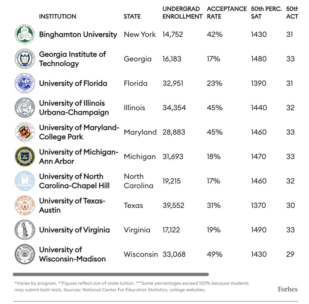 藤校失宠！福布斯「新藤校」榜单发布，这些大学更受雇主偏爱！