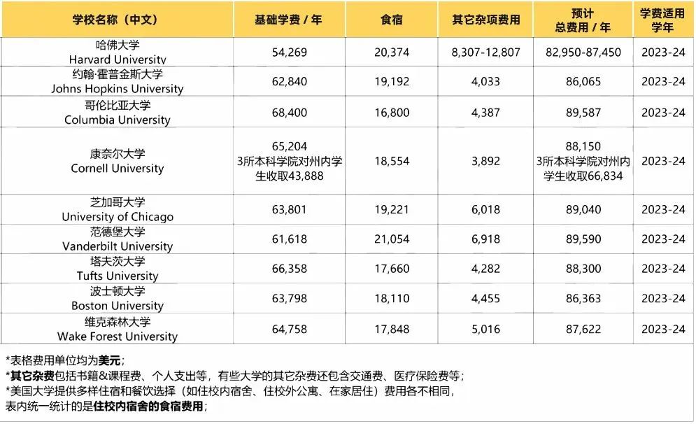 美国学费又双叒涨了入读TOP30大学但要一年花掉71万！