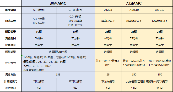 AMC8竞赛和澳洲AMC竞赛怎么选？二者有什么区别？