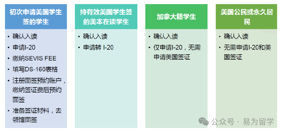 2024新生F1签证申请保姆级超全攻略