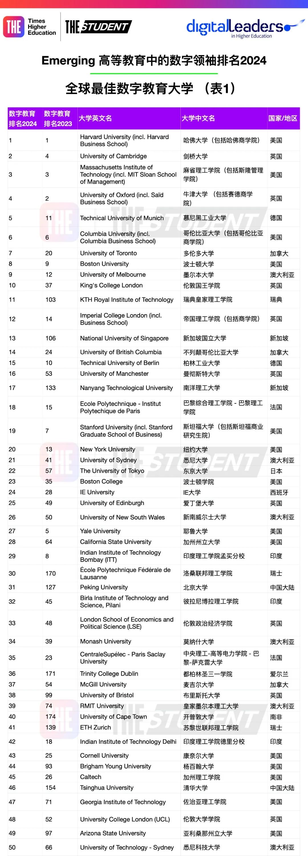 2024全球数字教育最佳大学公布：企业优选，美国大学占据主导