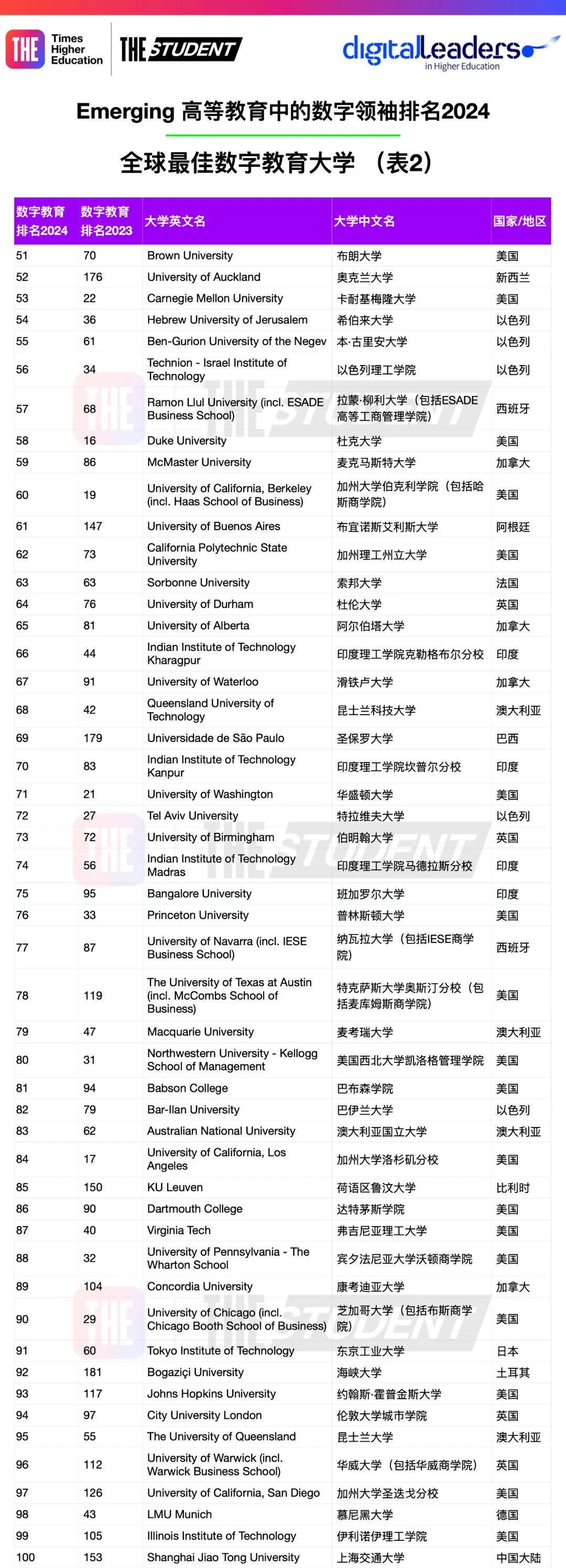 2024全球数字教育最佳大学公布：企业优选，美国大学占据主导