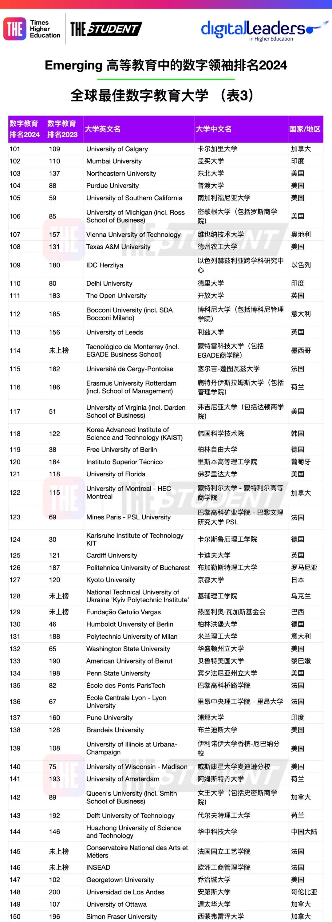 2024全球数字教育最佳大学公布：企业优选，美国大学占据主导