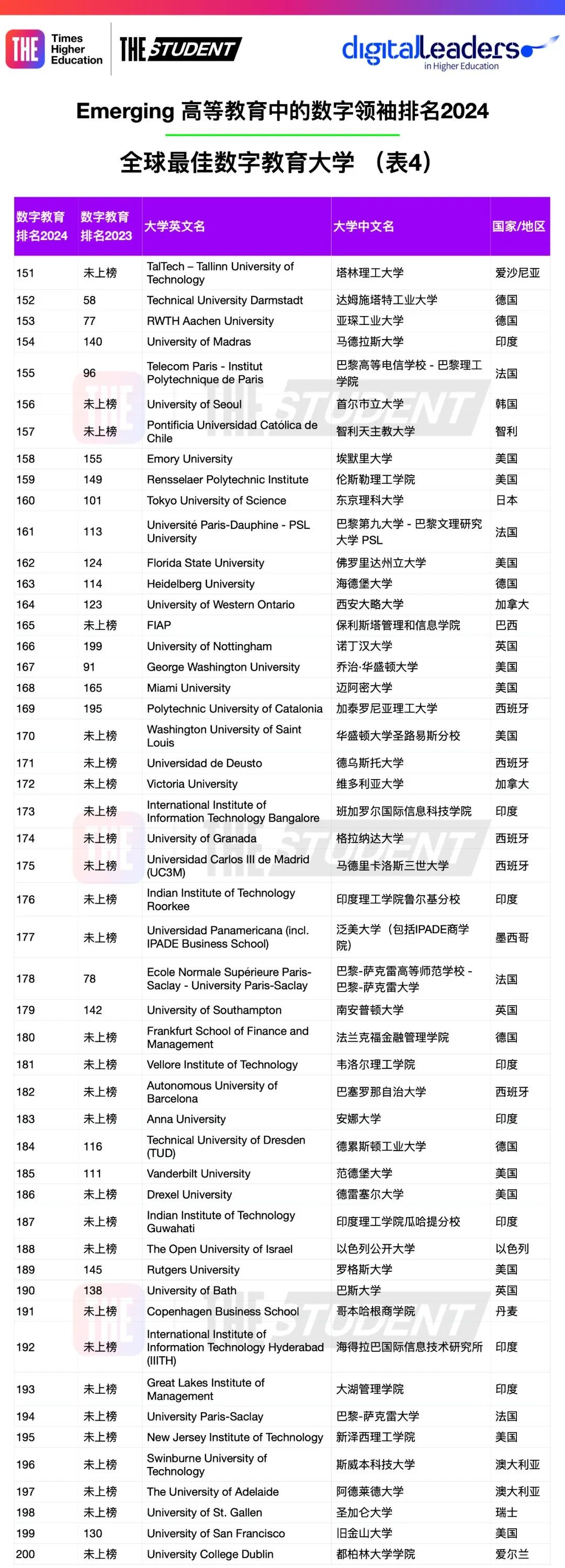 2024全球数字教育最佳大学公布：企业优选，美国大学占据主导