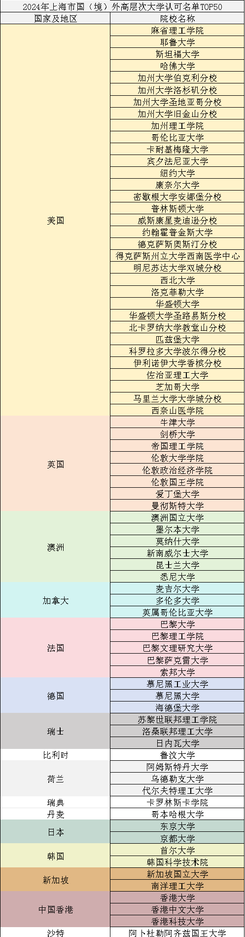 留学生上海落户激励政策条款更新！新增15所大学！