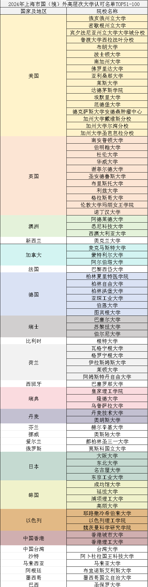 留学生上海落户激励政策条款更新！新增15所大学！