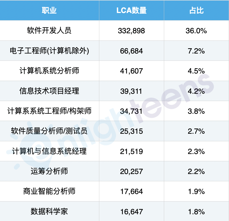 留美机会最大的10个职业