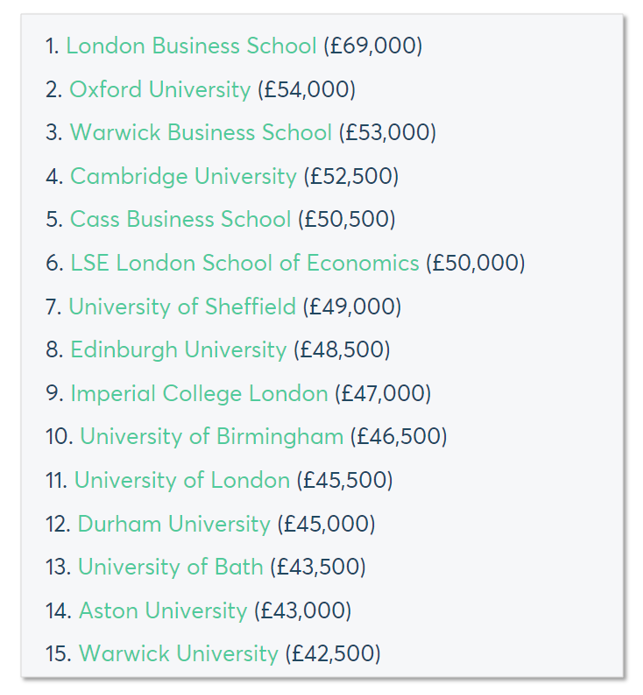 英国24所罗素大学毕业收入排名！牛剑竟然不是第一？！