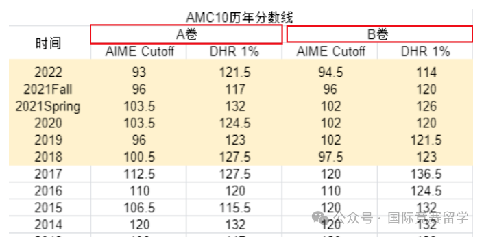 AMC10竞赛怎么报名？A/B卷可以都参加吗？有哪些区别？