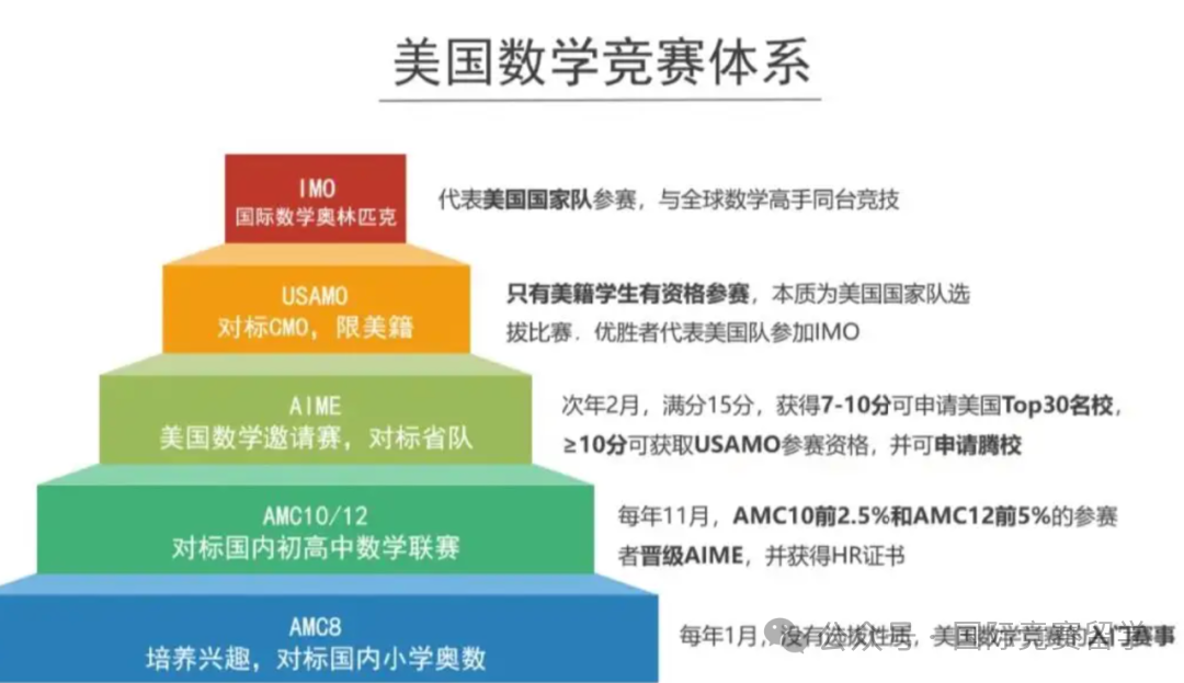 AMC10竞赛怎么报名？A/B卷可以都参加吗？有哪些区别？