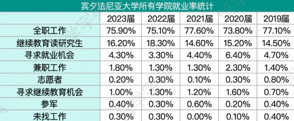 宾大各学院毕业生就业数据汇总，哪些专业最抢手？