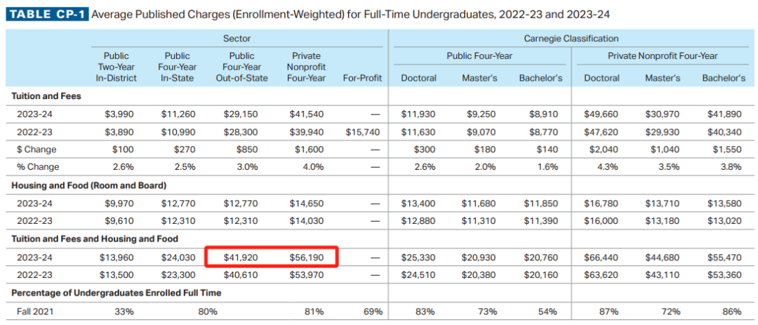 College Board公布2023-24年美国本科学费报告