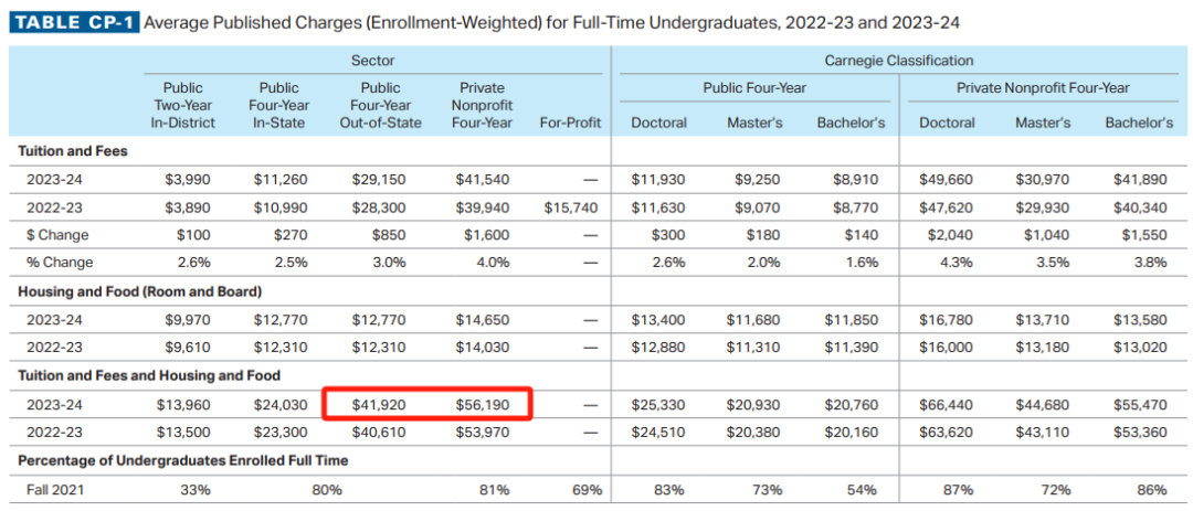 美国大学学费又涨了！College Board公布2023-24年美国本科学费报告