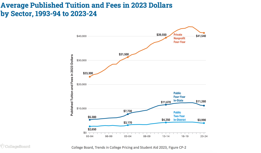 美国大学学费又涨了！College Board公布2023-24年美国本科学费报告