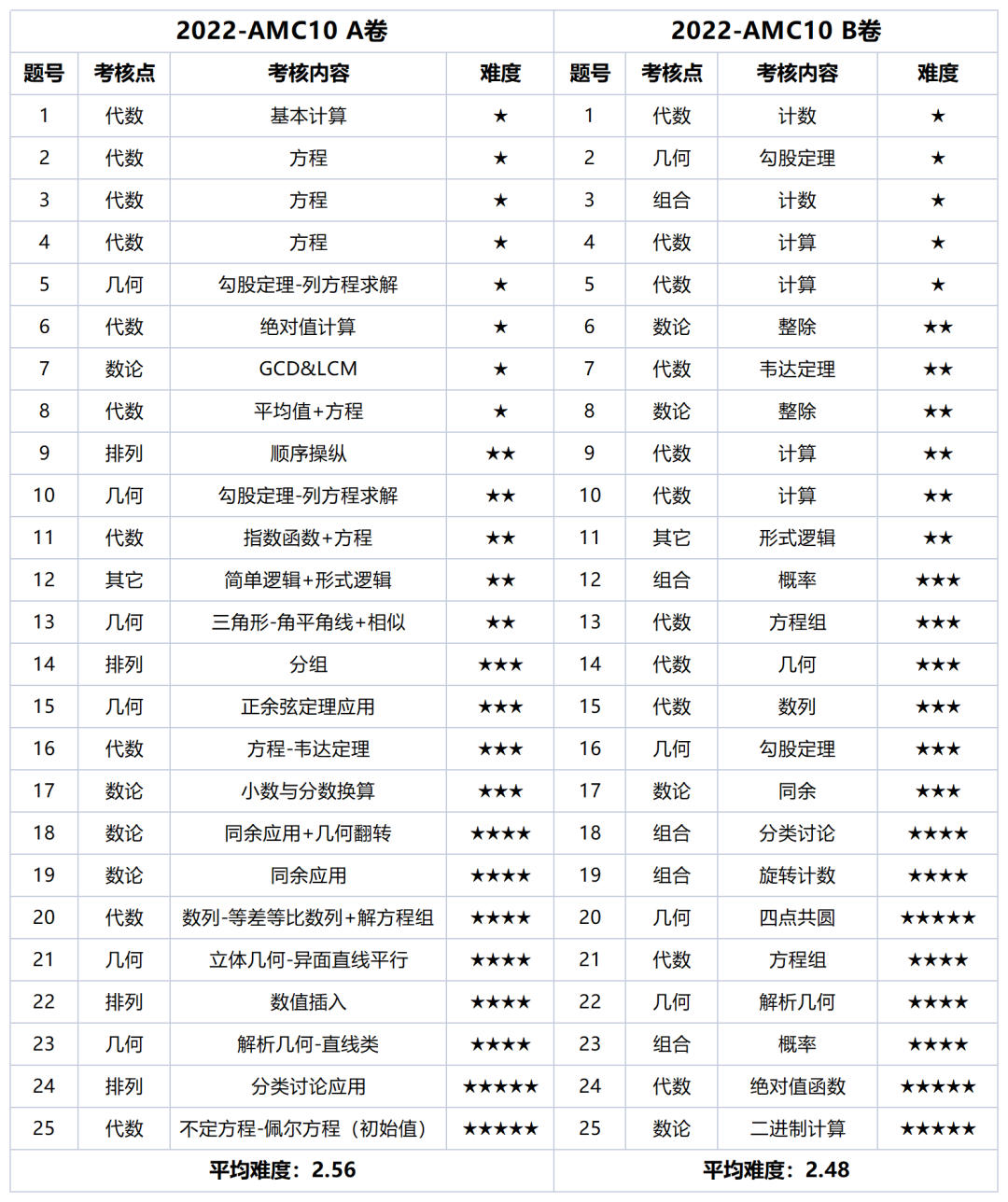 去年AMC10数学竞赛裸考80分，今年目标前5%，暑期培训/提升看这篇~