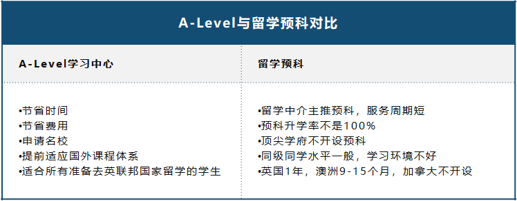 ALevel课程和大学预科哪一个方案更适合中国学生？