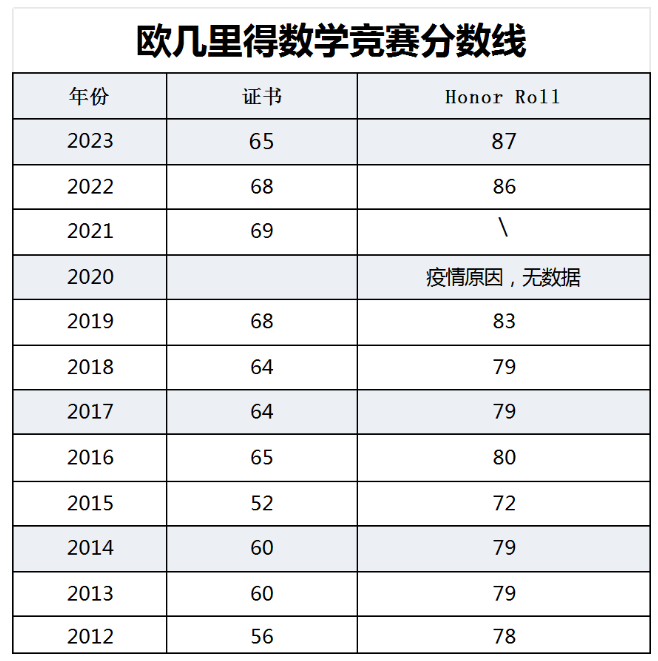 2024年欧几里得出分了！欧几里得数学竞赛分数线多少？