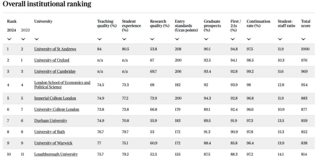 英国留学 | 2024年度TIMES英国大学排名出炉！