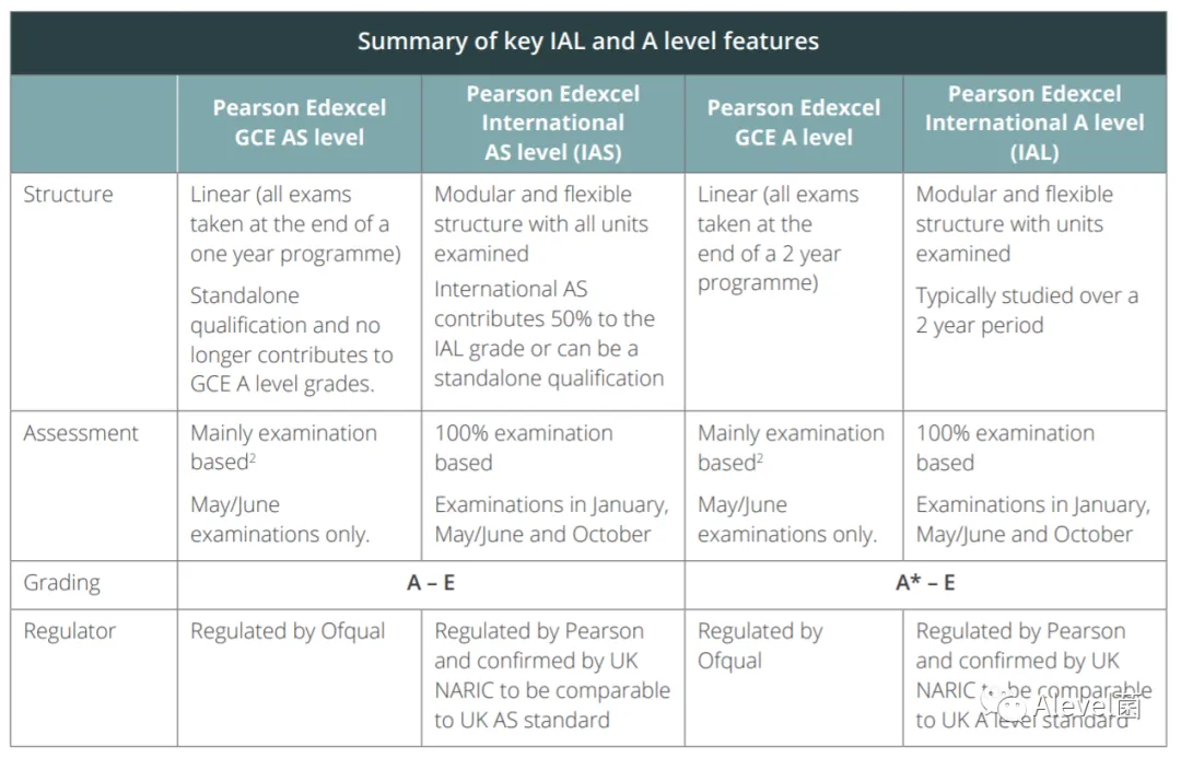 Edexcel爱德思Alevel和Interational Alevel有什么区别？科普帖