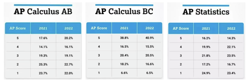 AP数学有什么选择建议？5分率如何？