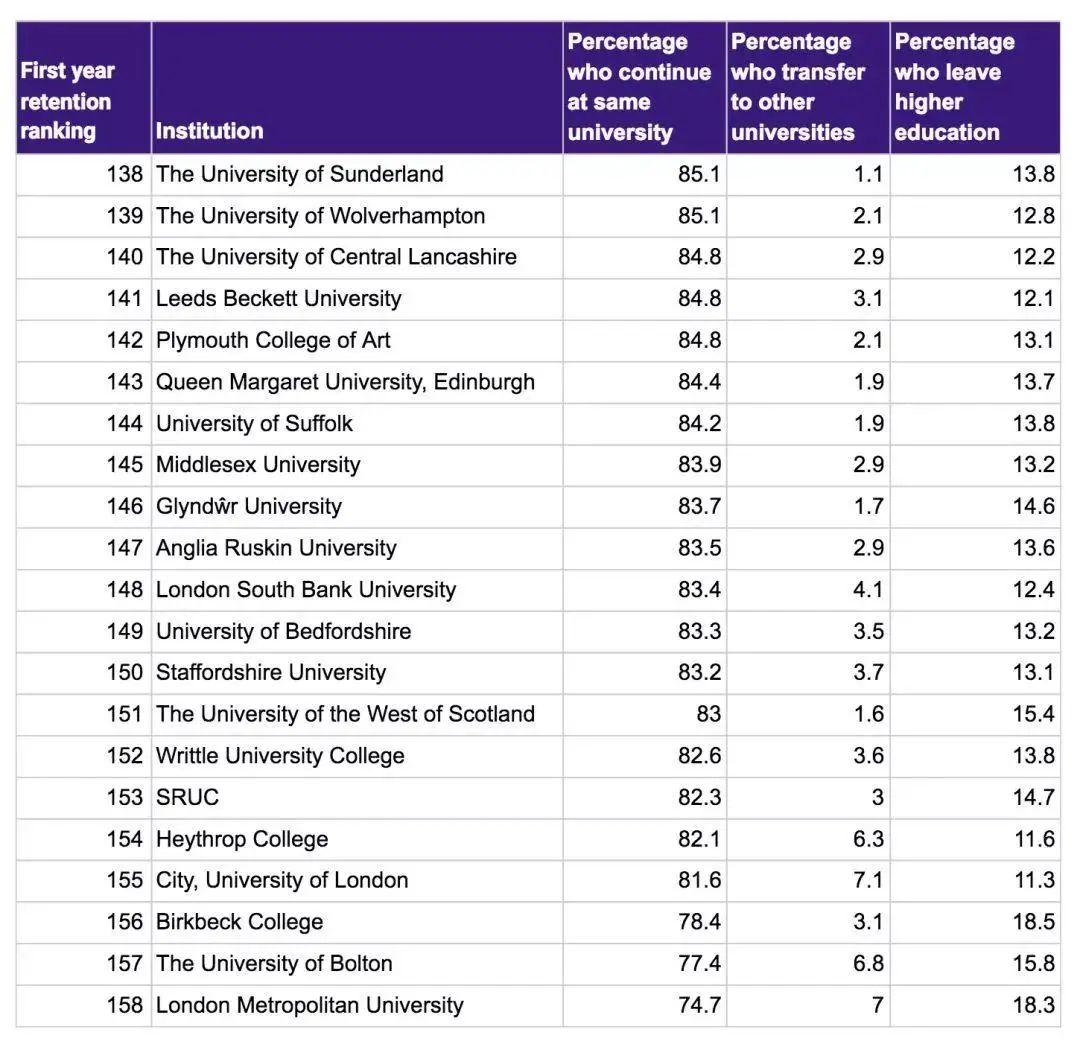气哭！英国大学挂科率排名发布！你的学校好毕业吗？