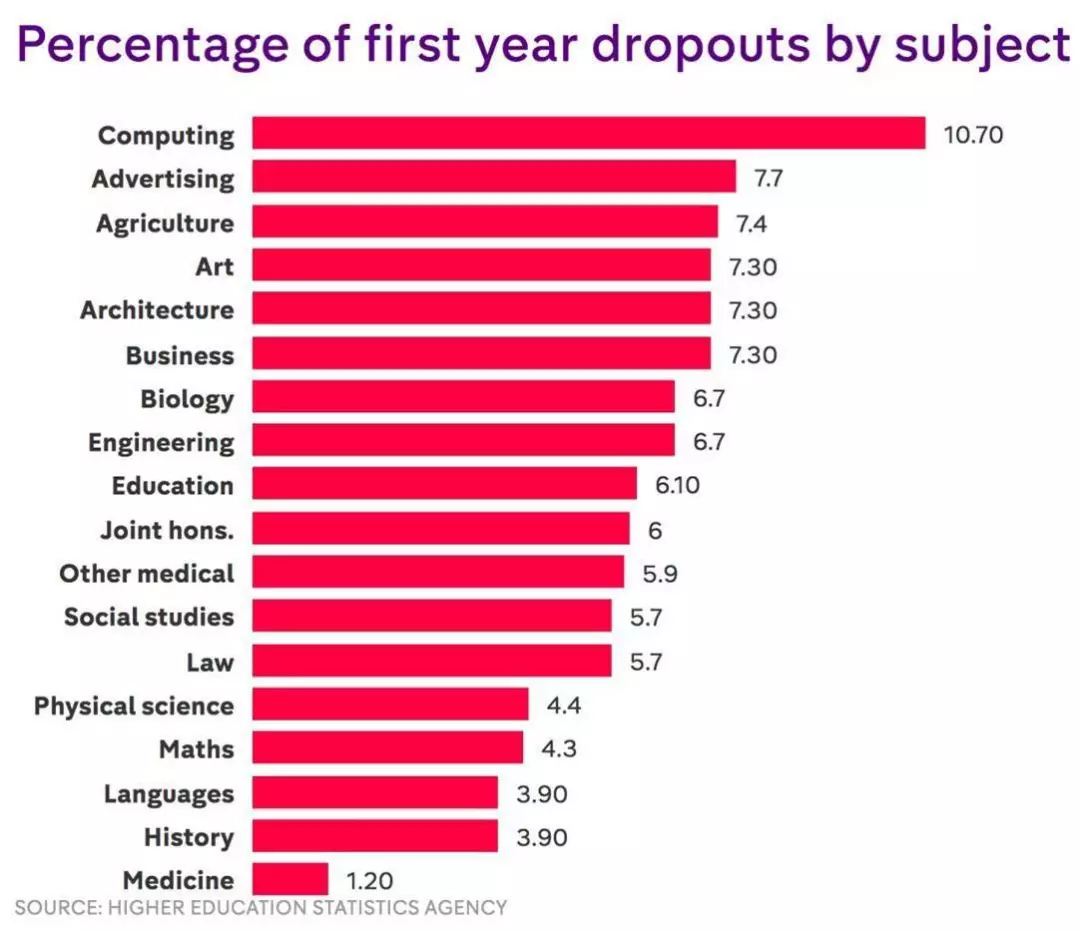 气哭！英国大学挂科率排名发布！你的学校好毕业吗？