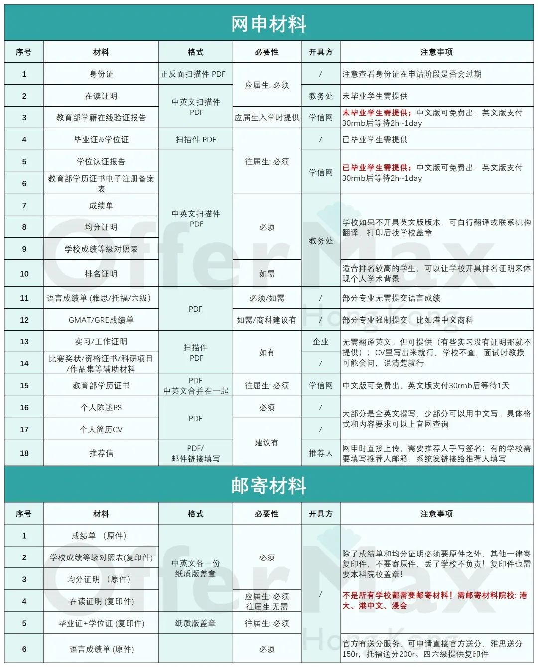25年去香港读研怎么申请？附上详细申请流程！