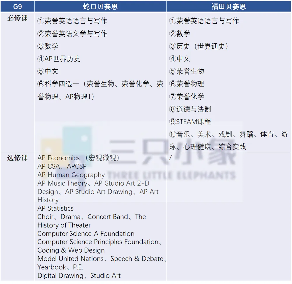 福田贝赛思双语学校课程大曝光！蛇贝地位不稳？