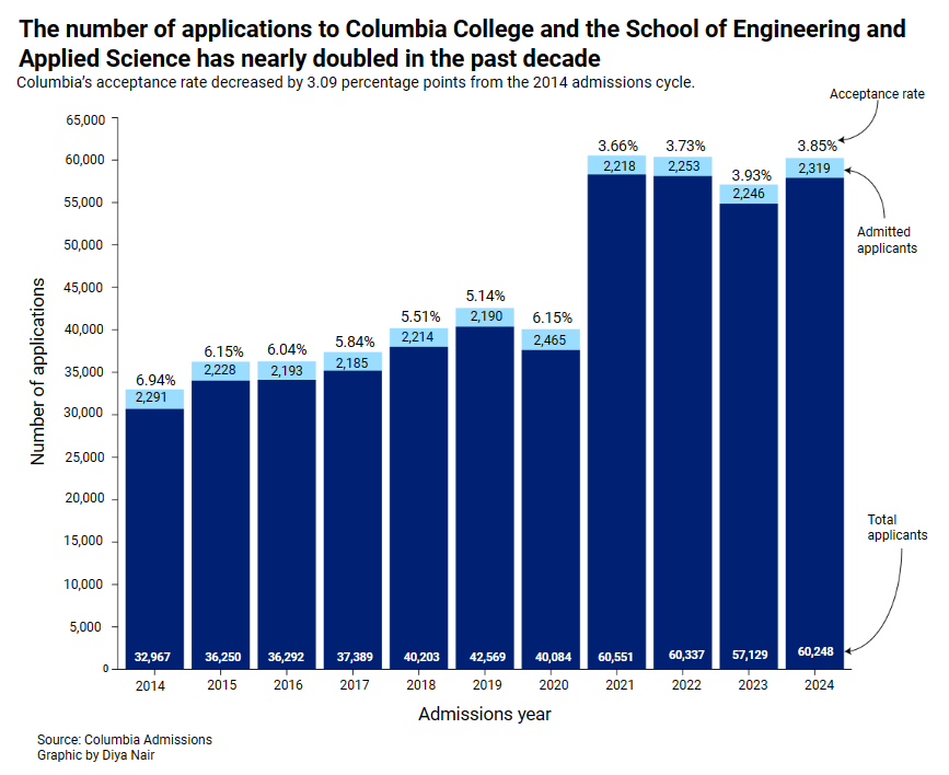 哥伦比亚大学有哪些直接录取的项目？